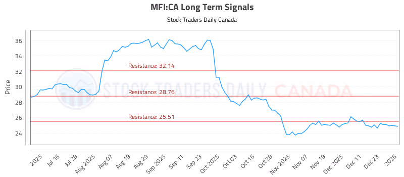 Stock Chart for MFI:CA