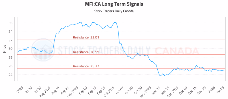 Stock Chart for MFI:CA