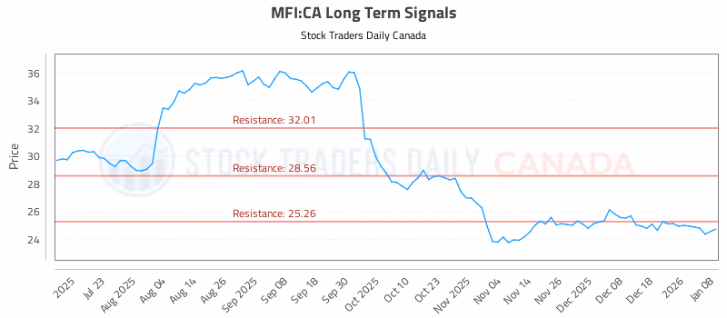 Stock Chart for MFI:CA
