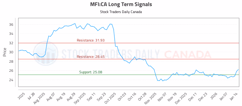 Stock Chart for MFI:CA