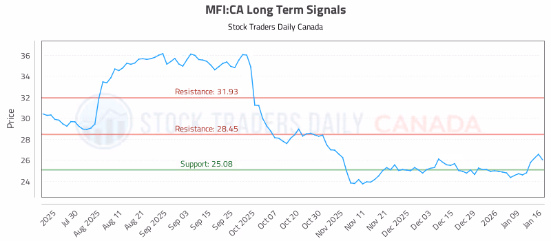 Stock Chart for MFI:CA