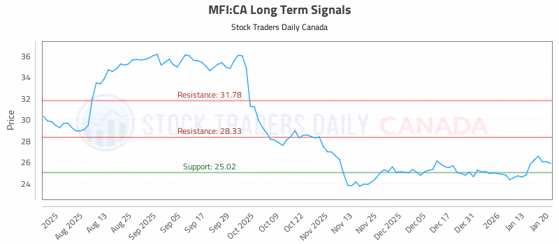 Stock Chart for MFI:CA