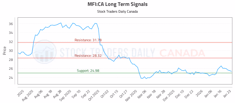 Stock Chart for MFI:CA