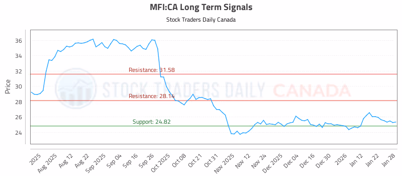 Stock Chart for MFI:CA