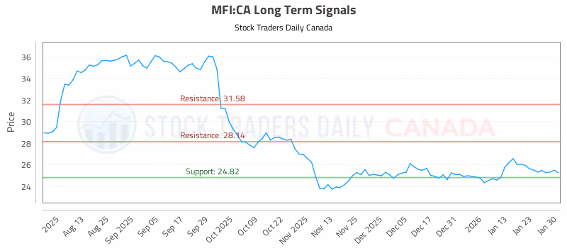 Stock Chart for MFI:CA