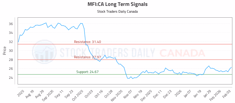 Stock Chart for MFI:CA