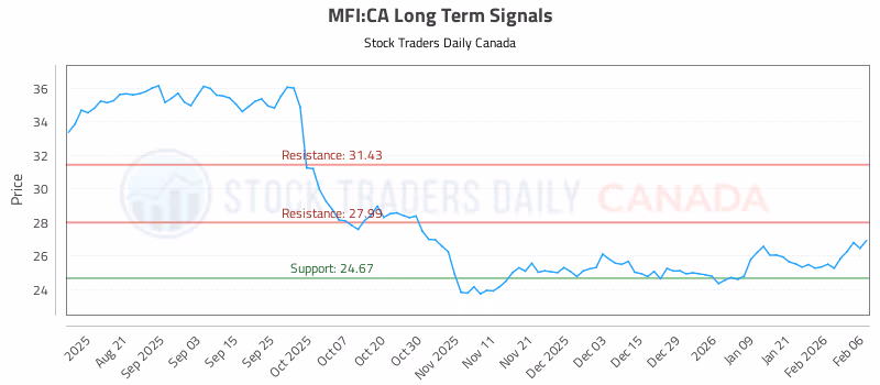 Stock Chart for MFI:CA