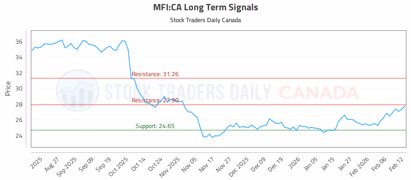 Stock Chart for MFI:CA