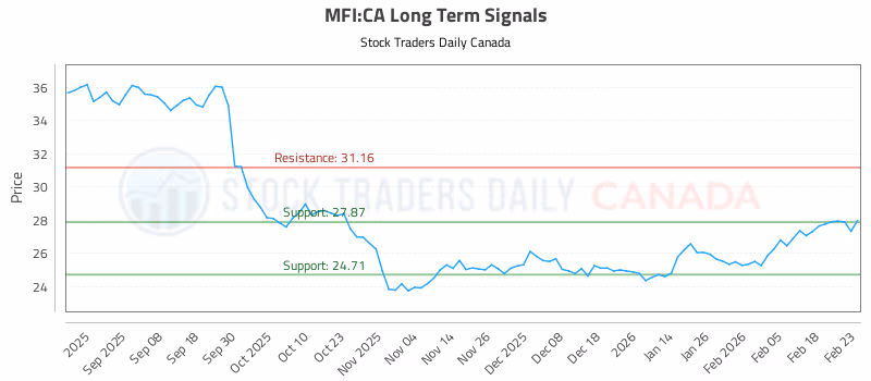 Stock Chart for MFI:CA