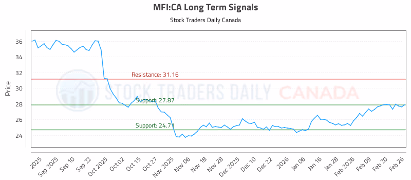 Stock Chart for MFI:CA