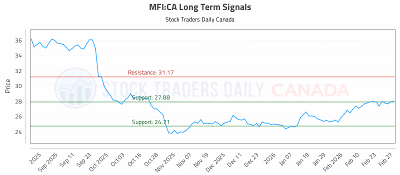 Stock Chart for MFI:CA