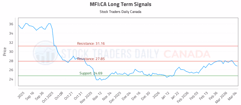 Stock Chart for MFI:CA