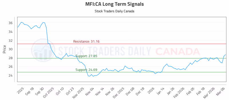 Stock Chart for MFI:CA