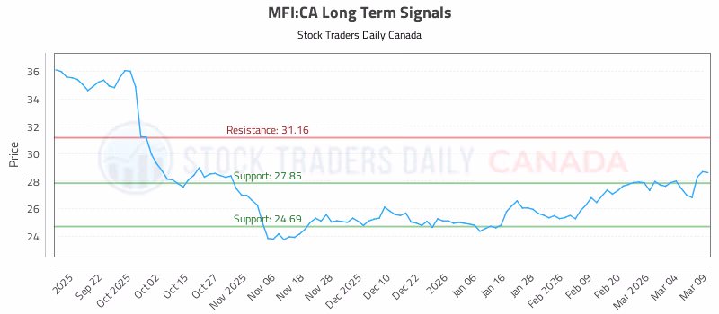 Stock Chart for MFI:CA