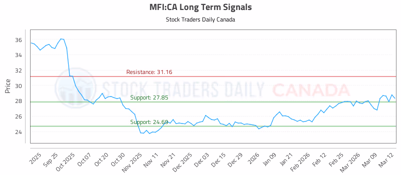 Stock Chart for MFI:CA