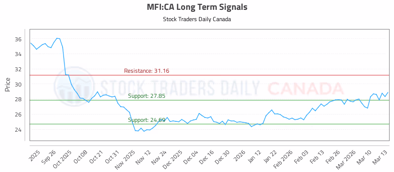 Stock Chart for MFI:CA