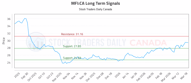Stock Chart for MFI:CA