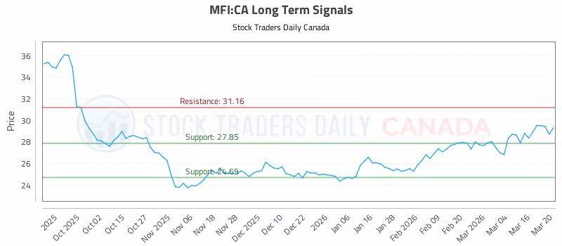 Stock Chart for MFI:CA