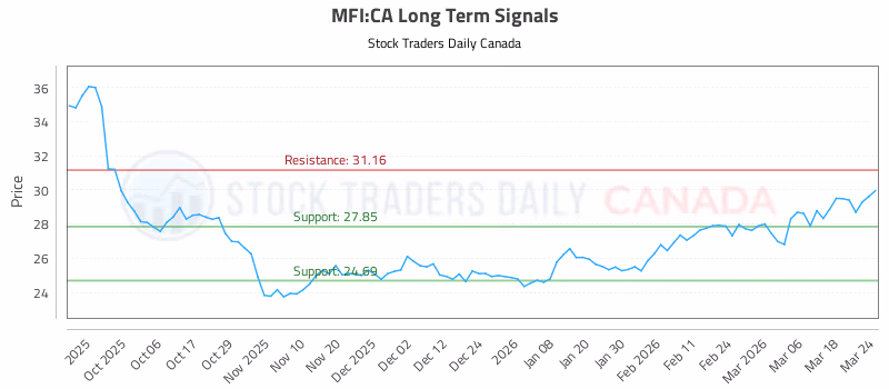Stock Chart for MFI:CA