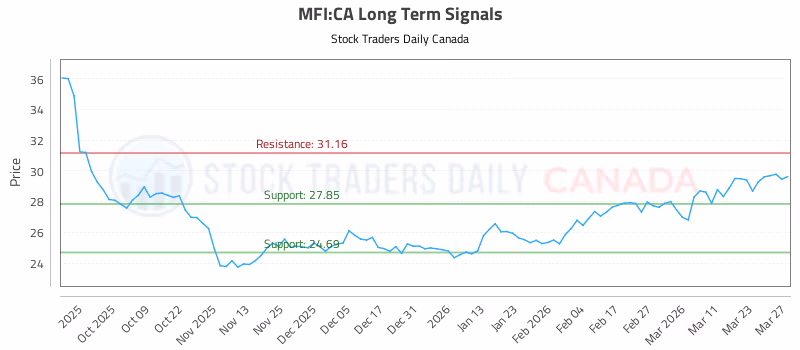 Stock Chart for MFI:CA