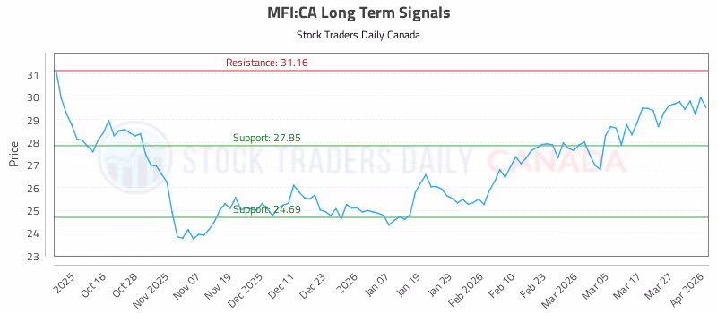 Stock Chart for MFI:CA