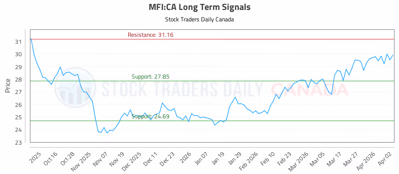 Stock Chart for MFI:CA