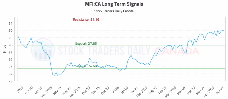 Stock Chart for MFI:CA