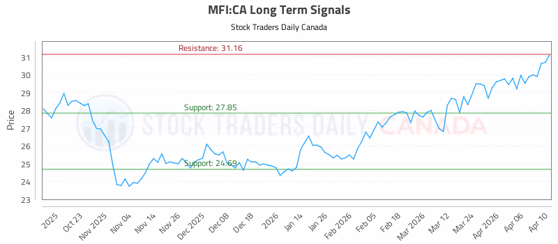 Stock Chart for MFI:CA