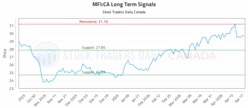 Stock Chart for MFI:CA