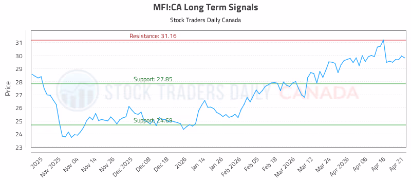 Stock Chart for MFI:CA