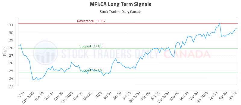 Stock Chart for MFI:CA