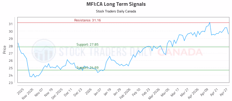Stock Chart for MFI:CA