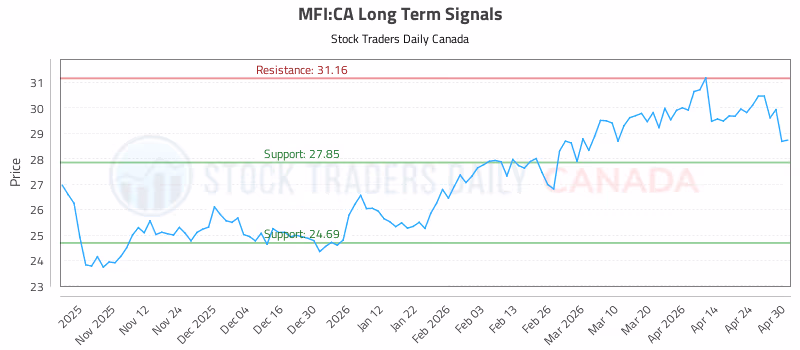 Stock Chart for MFI:CA
