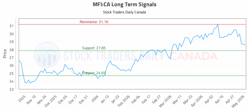Stock Chart for MFI:CA