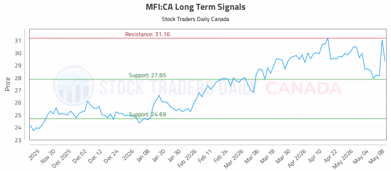 Stock Chart for MFI:CA