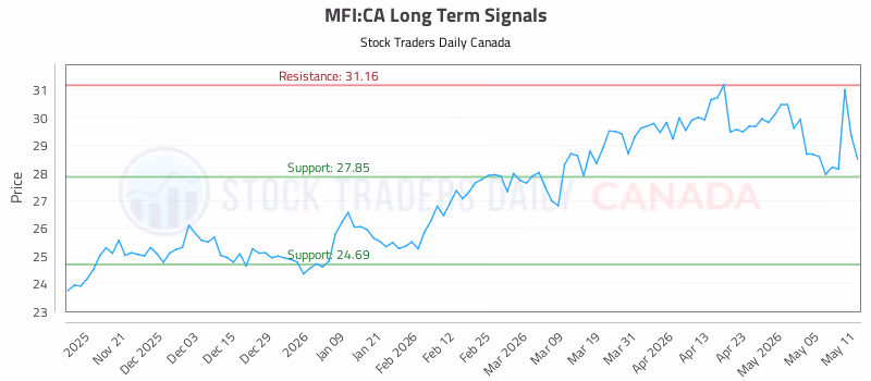 Stock Chart for MFI:CA