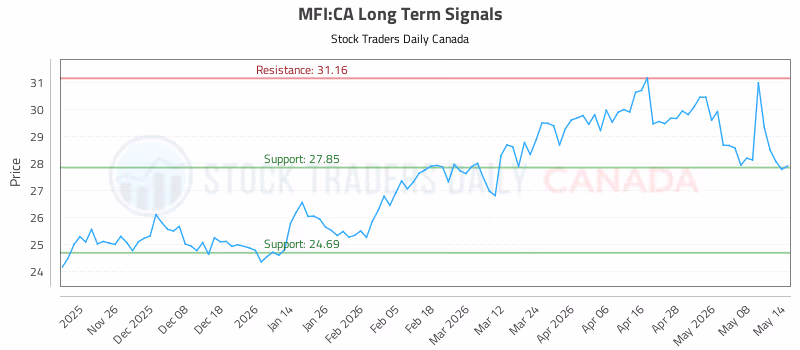Stock Chart for MFI:CA