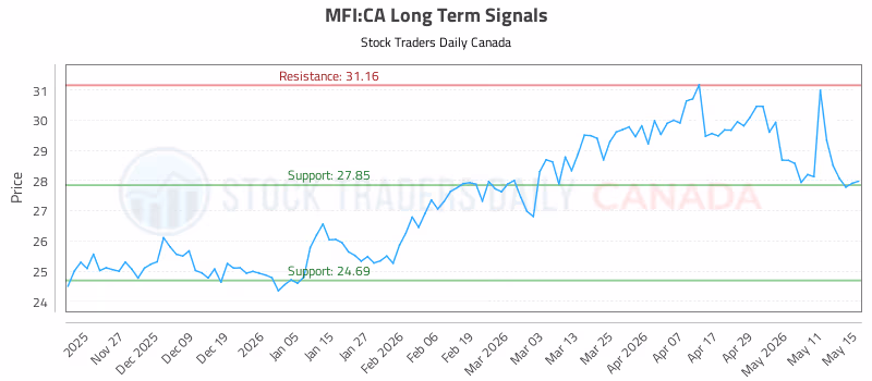 Stock Chart for MFI:CA