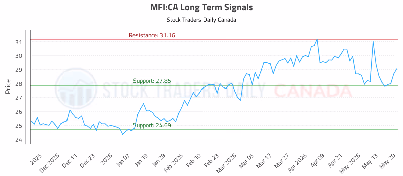 Stock Chart for MFI:CA