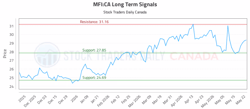 Stock Chart for MFI:CA