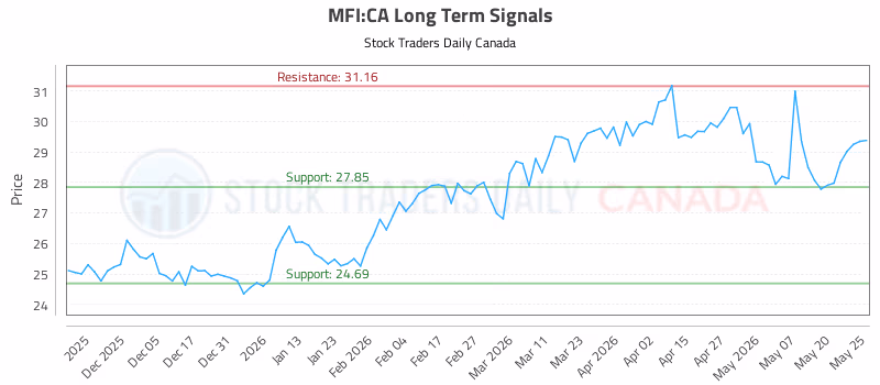 Stock Chart for MFI:CA