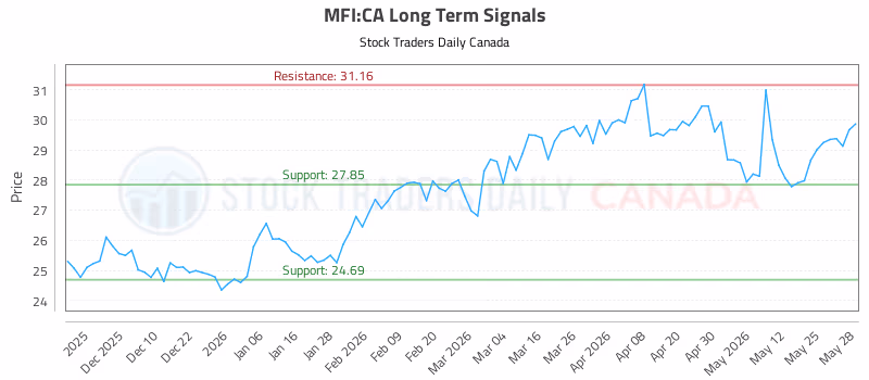 Stock Chart for MFI:CA
