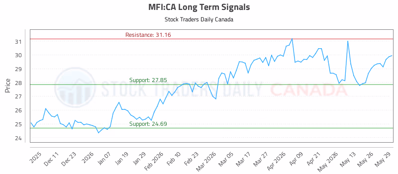 Stock Chart for MFI:CA