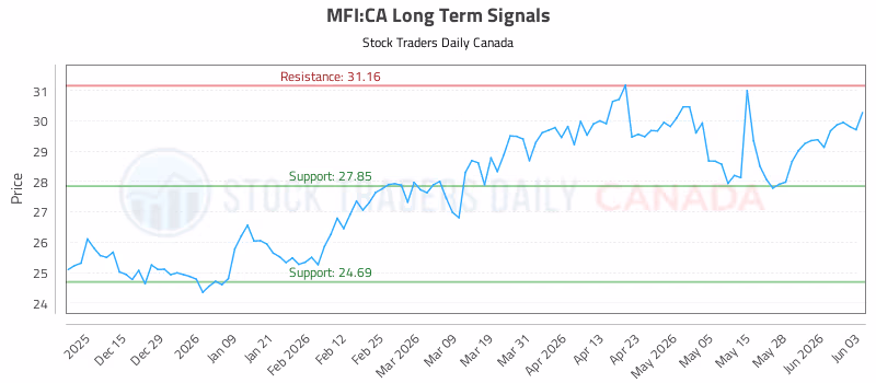 Stock Chart for MFI:CA