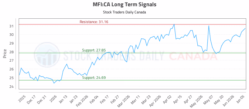 Stock Chart for MFI:CA