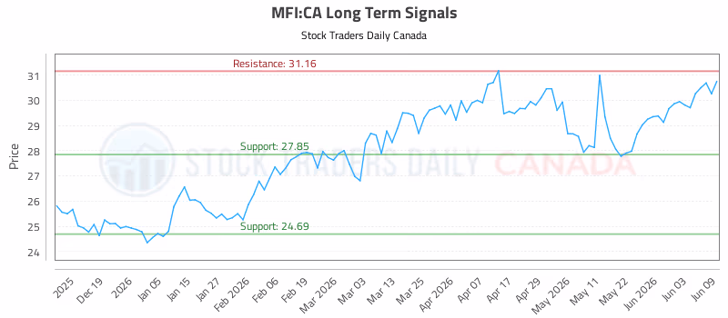 Stock Chart for MFI:CA