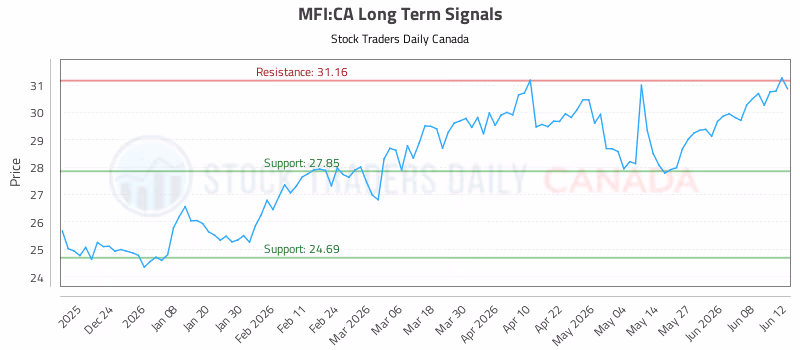 Stock Chart for MFI:CA