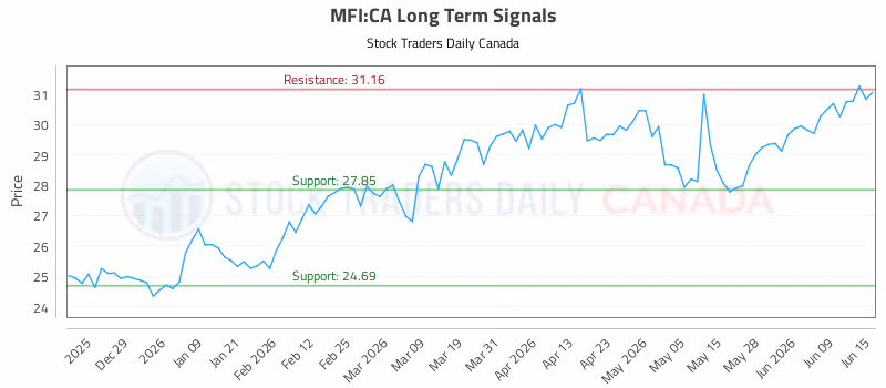 Stock Chart for MFI:CA