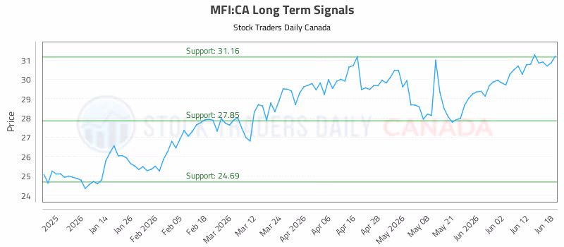 Stock Chart for MFI:CA