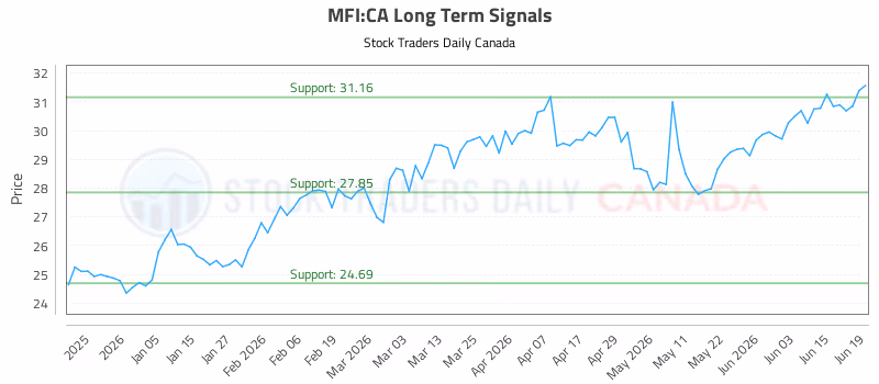 Stock Chart for MFI:CA